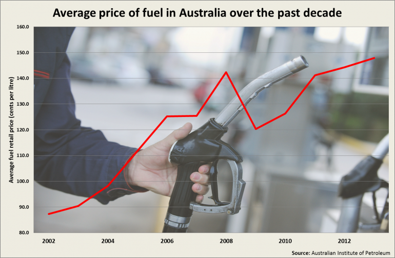 Graph for Australia has some of the world's cheapest petrol prices, but not the fairest